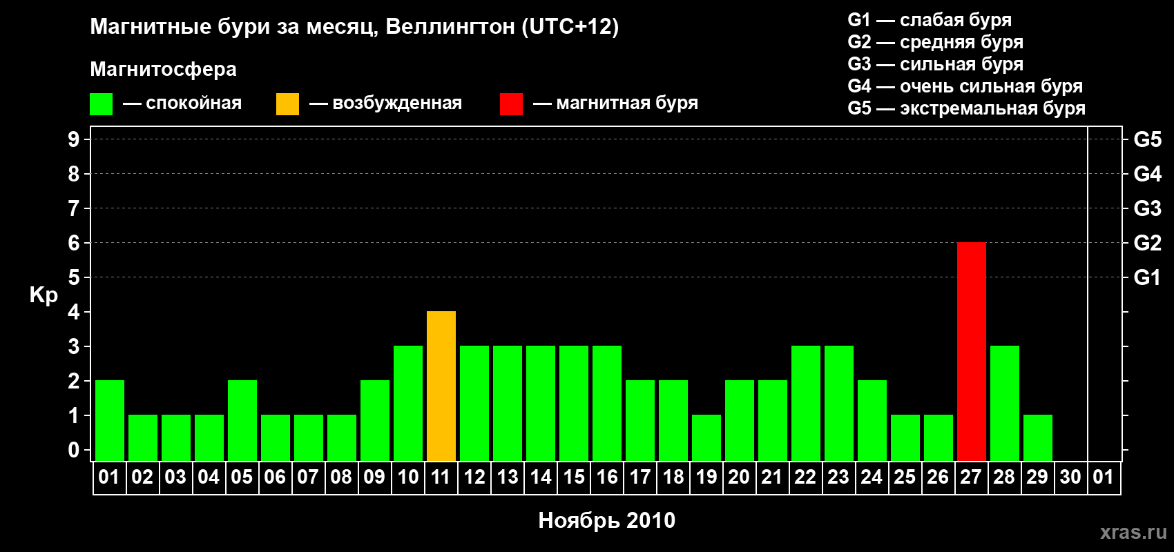 Изменения геомагнитного индекса Kp в ноябре 2010 года