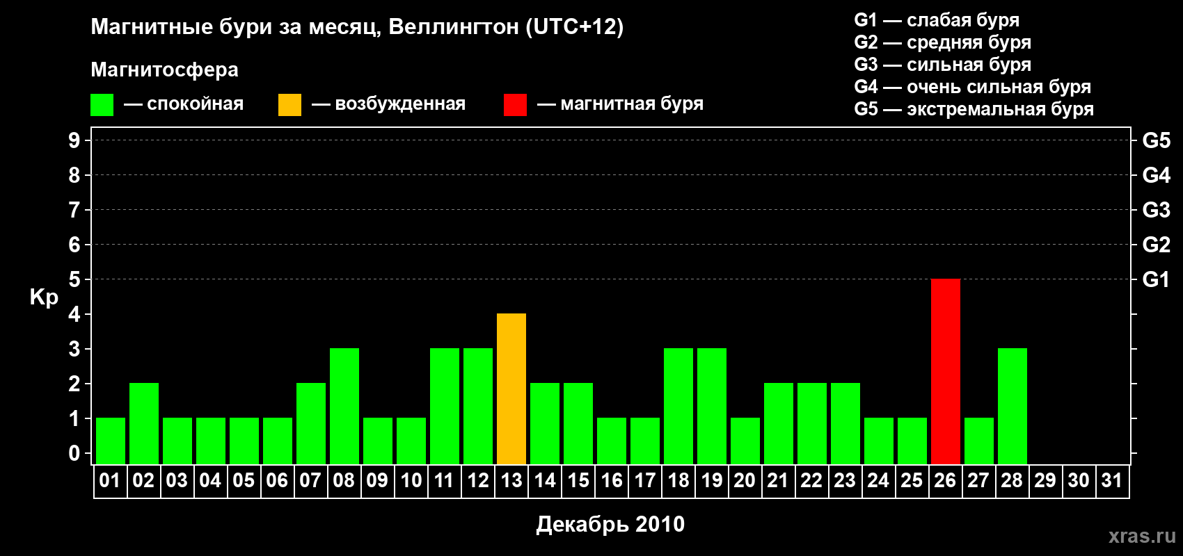 Изменения геомагнитного индекса Kp в декабре 2010 года