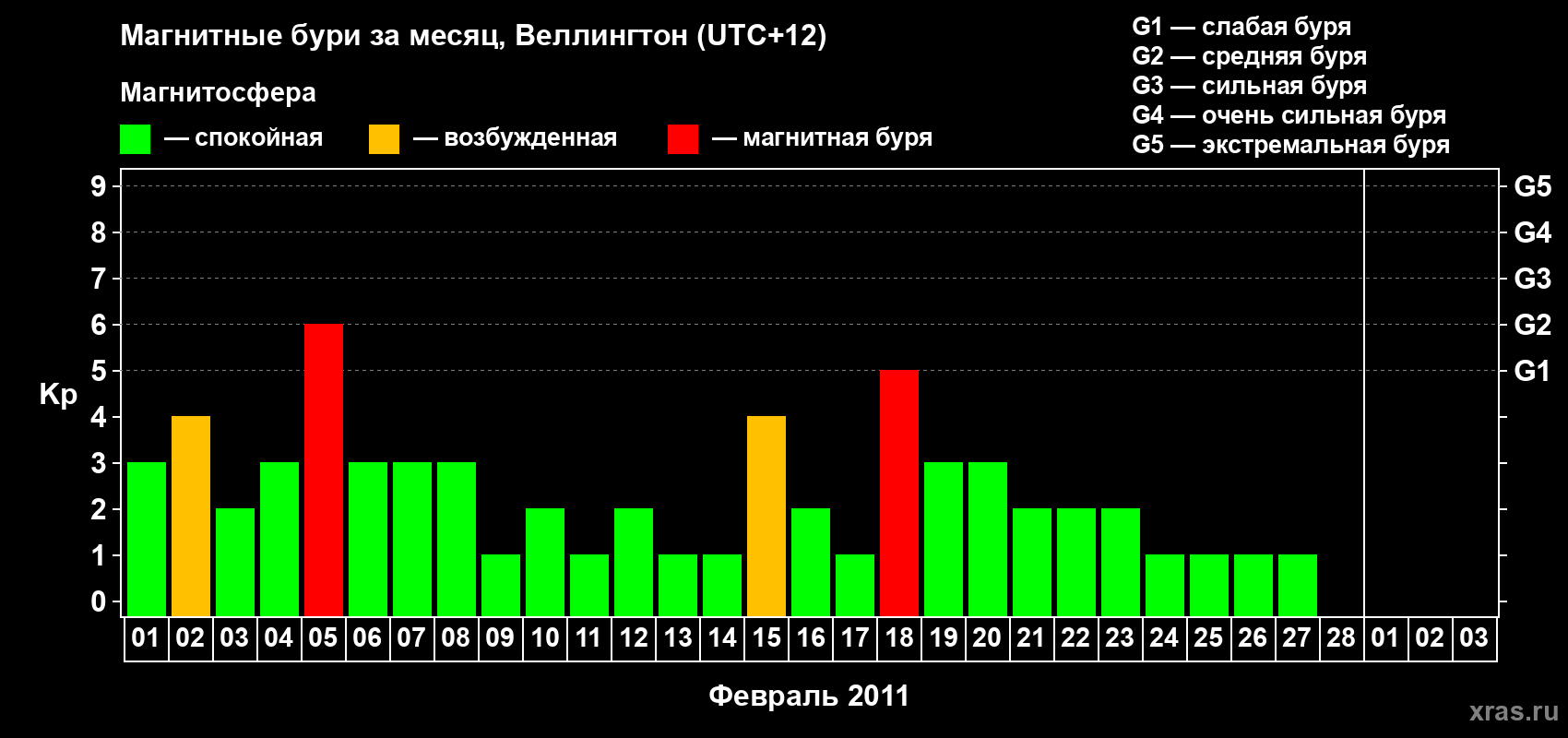 Изменения геомагнитного индекса Kp в феврале 2011 года