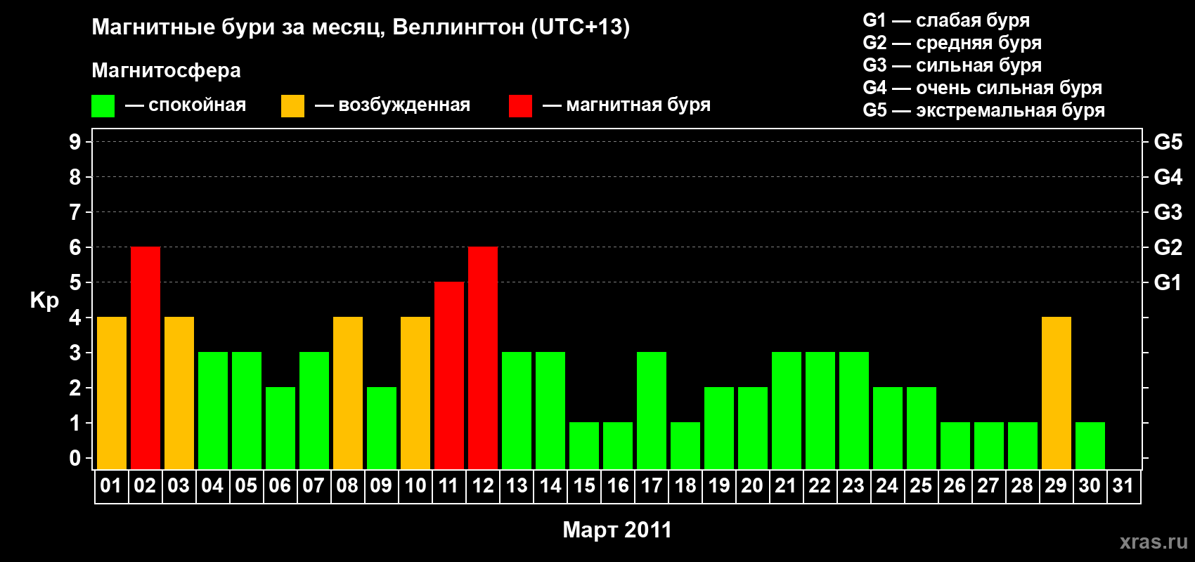 Изменения геомагнитного индекса Kp в марте 2011 года