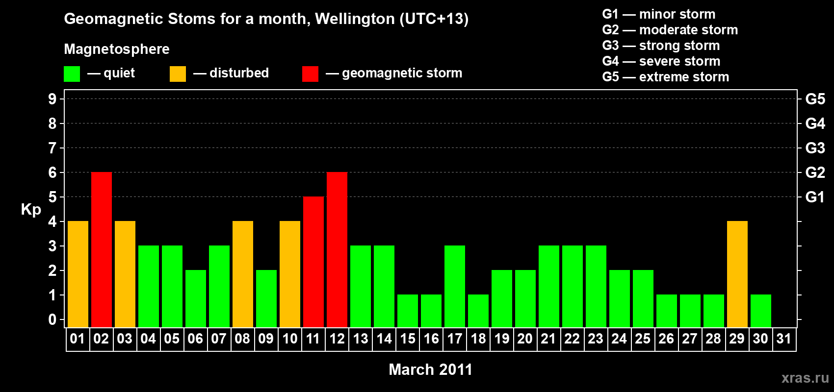 Changes in the maximum daily geomagnetic index Kp in March 2011