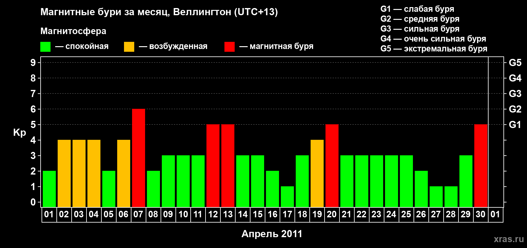 Изменения геомагнитного индекса Kp в апреле 2011 года