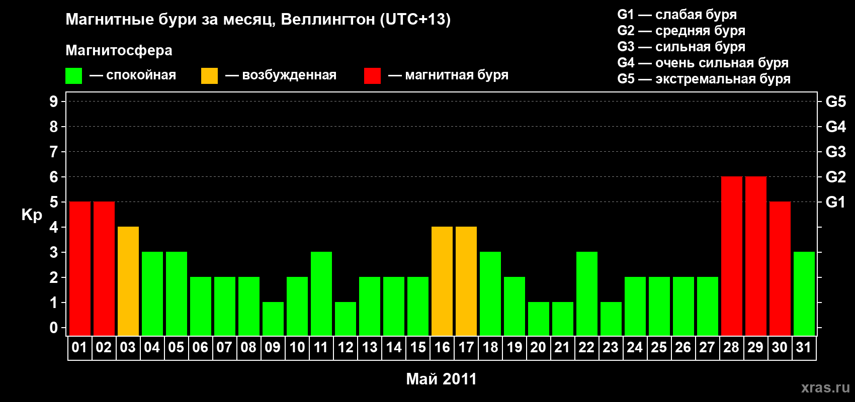 Изменения геомагнитного индекса Kp в мае 2011 года