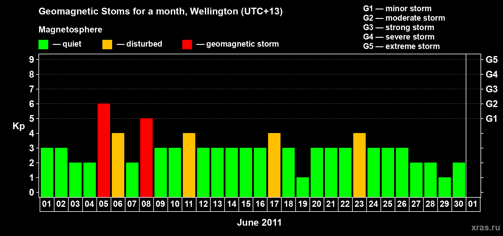 Changes in the maximum daily geomagnetic index Kp in June 2011