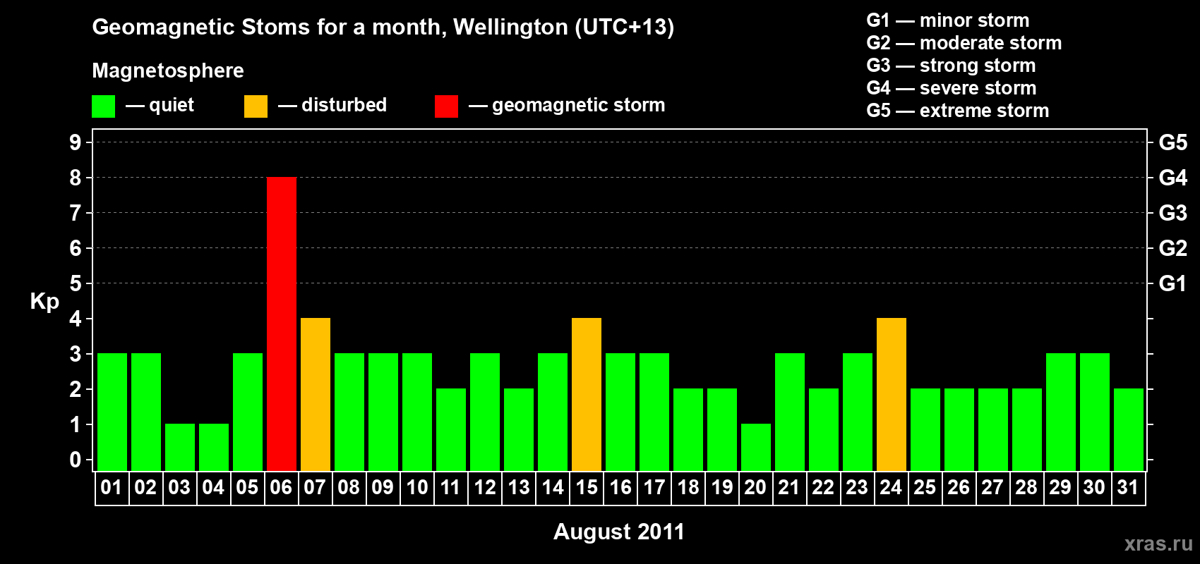 Changes in the maximum daily geomagnetic index Kp in August 2011