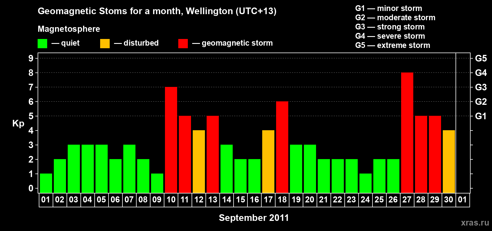 Changes in the maximum daily geomagnetic index Kp in September 2011
