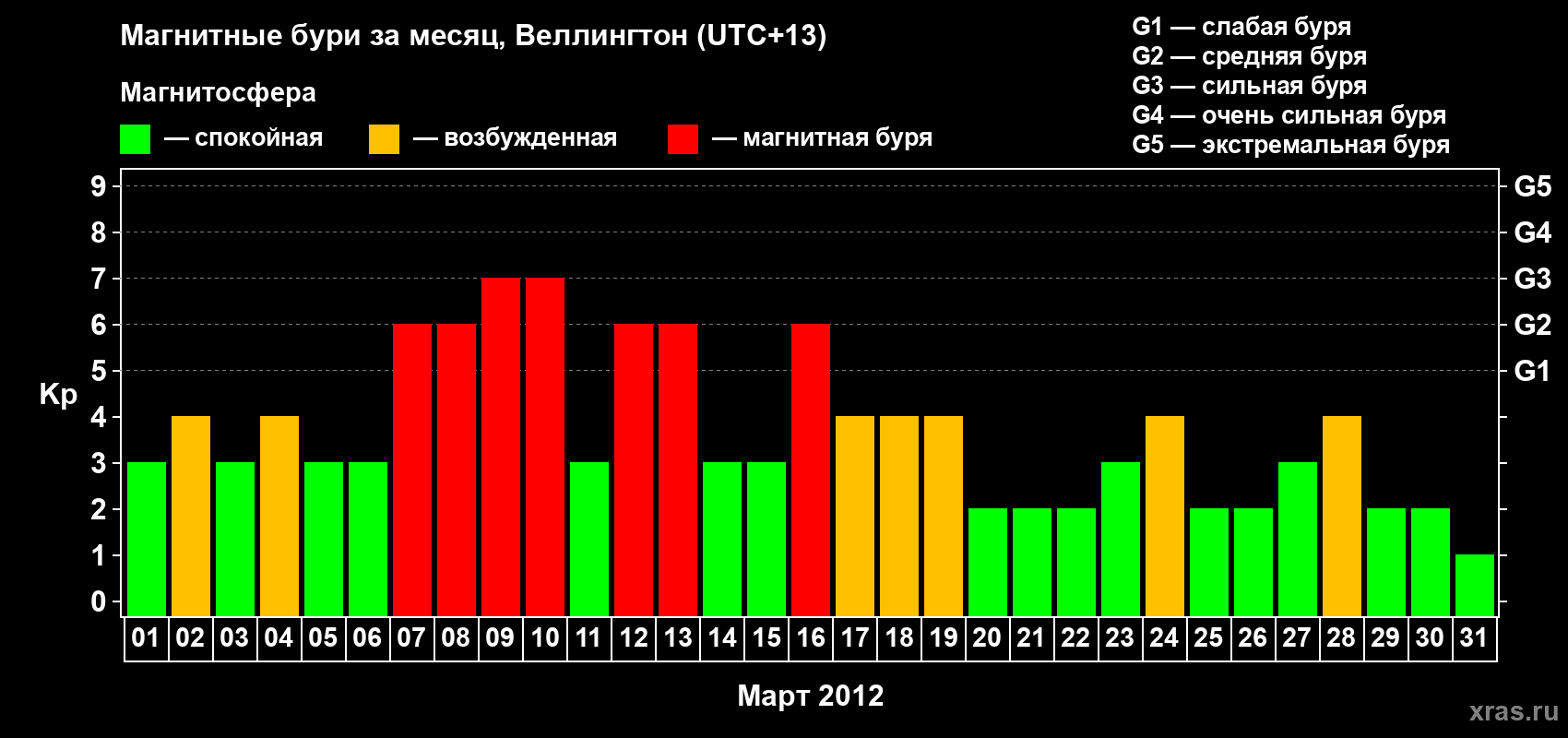 Изменения геомагнитного индекса Kp в марте 2012 года
