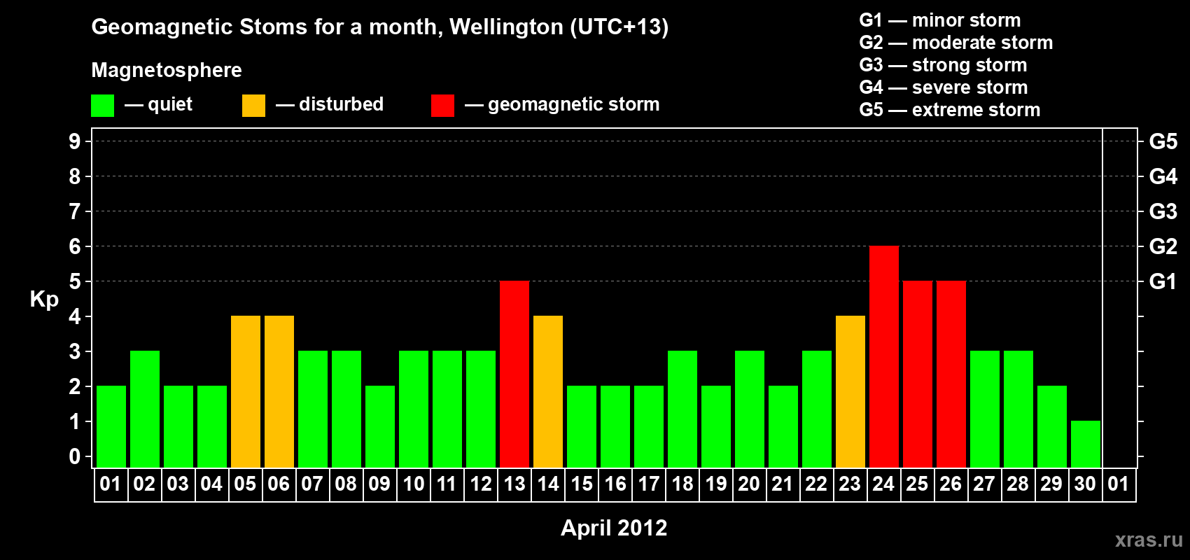 Changes in the maximum daily geomagnetic index Kp in April 2012