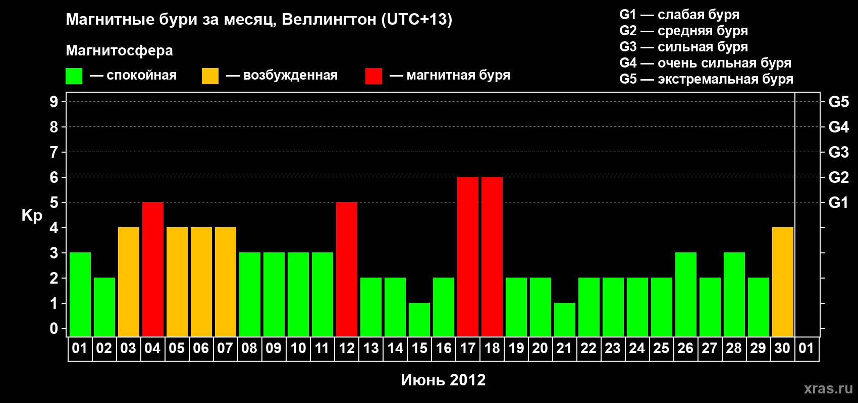Изменения геомагнитного индекса Kp в июне 2012 года