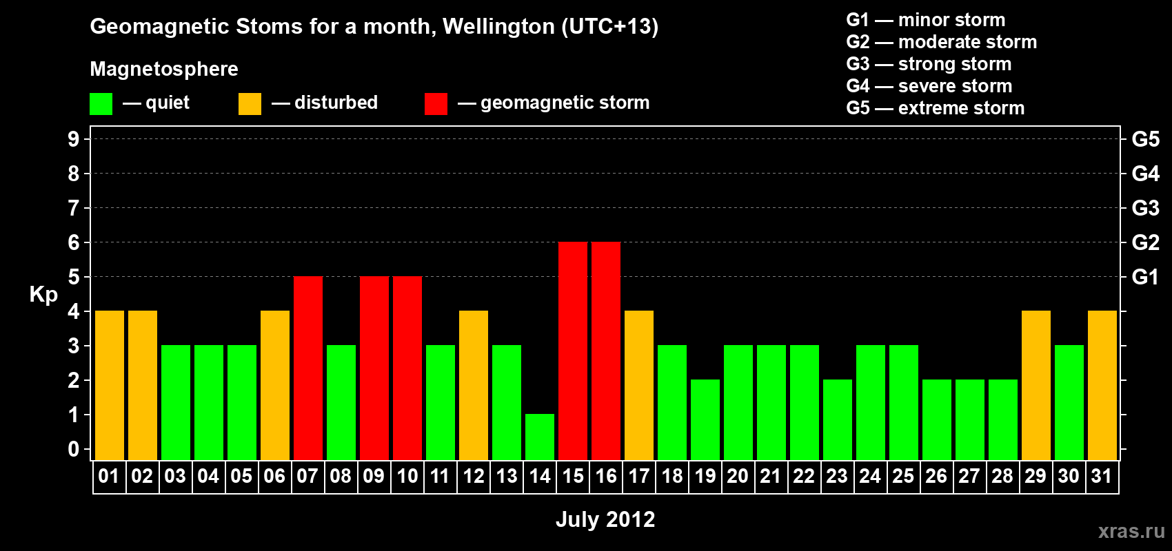 Changes in the maximum daily geomagnetic index Kp in July 2012