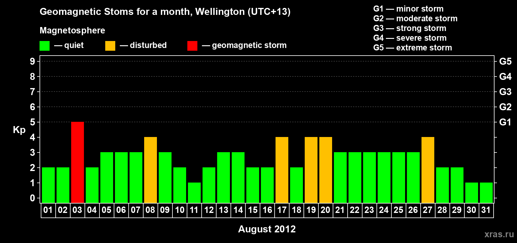 Changes in the maximum daily geomagnetic index Kp in August 2012
