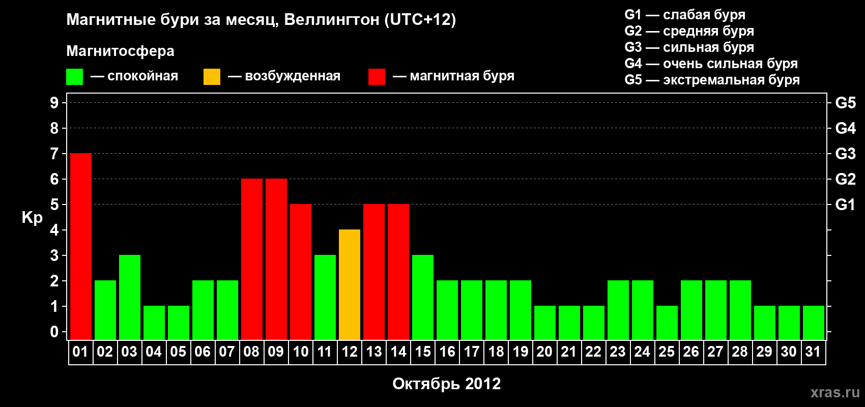Изменения геомагнитного индекса Kp в октябре 2012 года