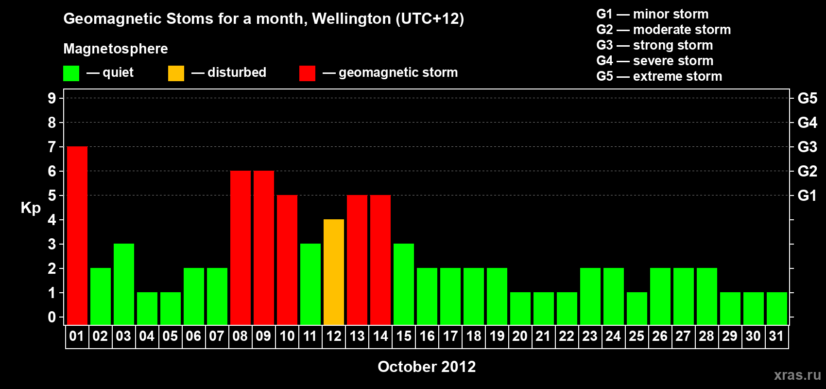 Changes in the maximum daily geomagnetic index Kp in October 2012