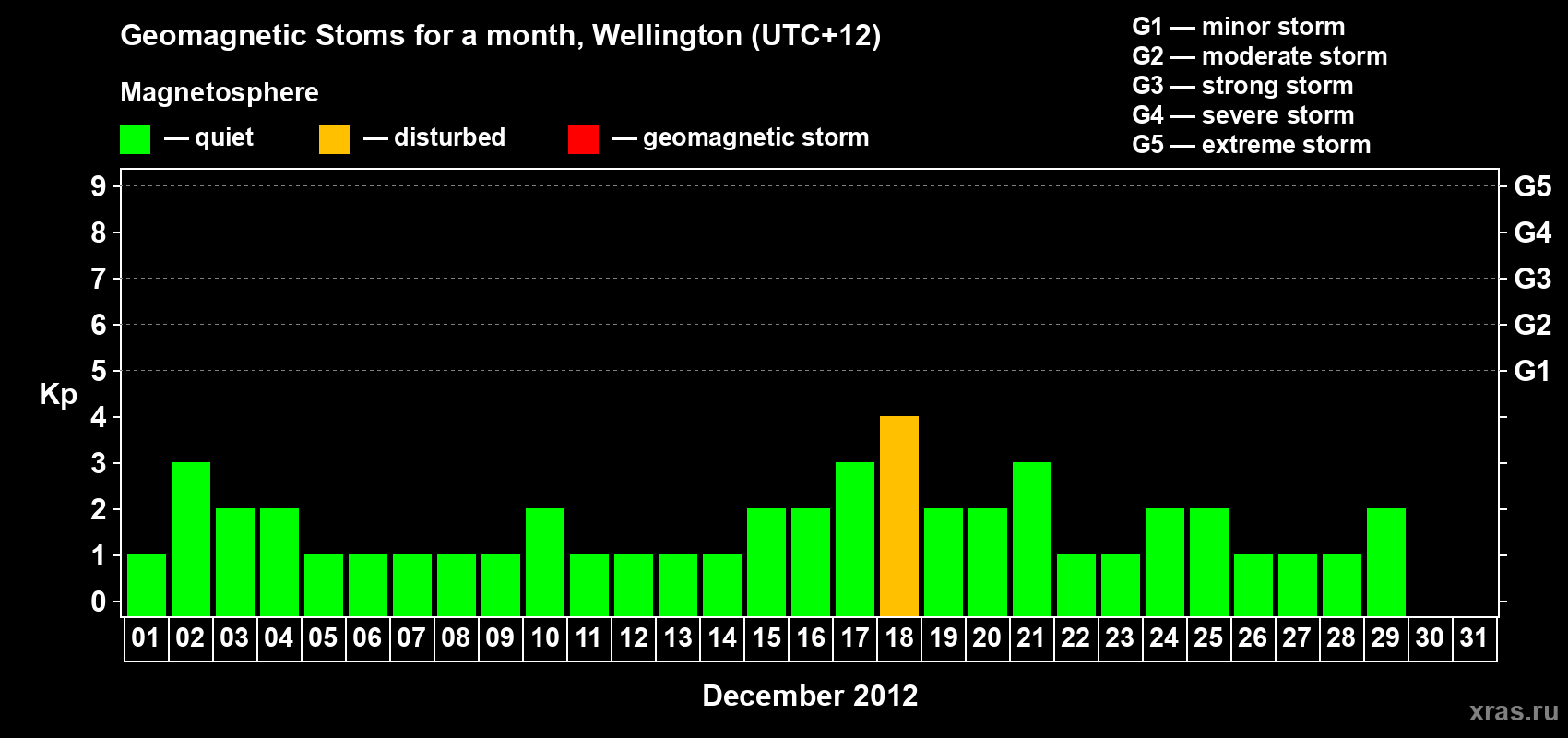 Changes in the maximum daily geomagnetic index Kp in December 2012
