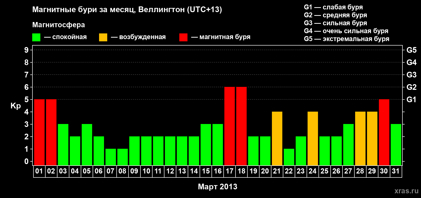Изменения геомагнитного индекса Kp в марте 2013 года