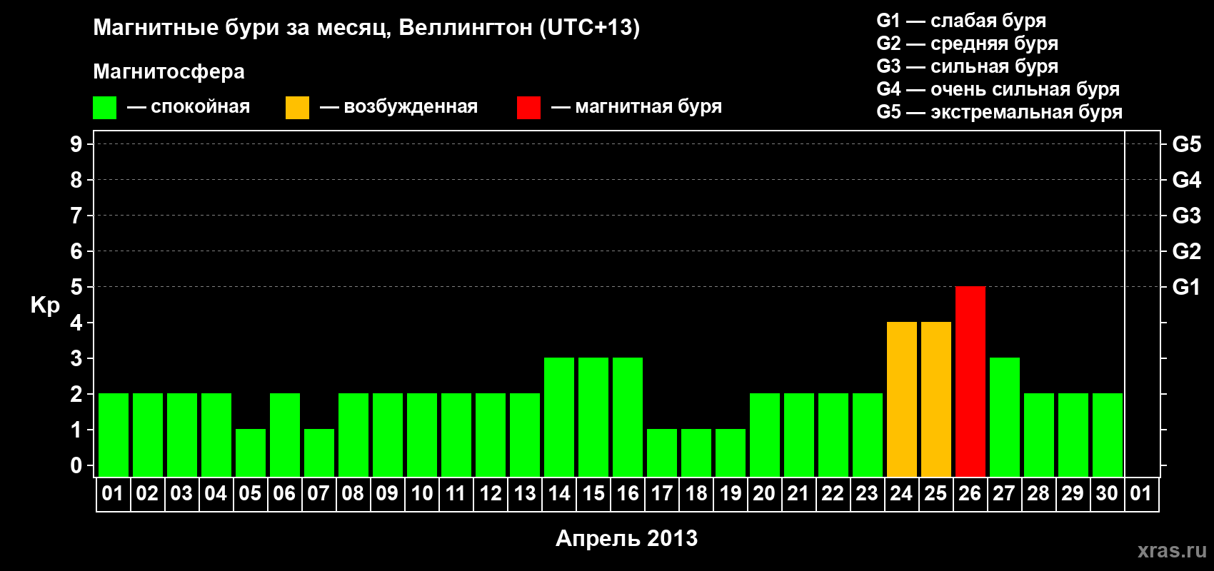 Изменения геомагнитного индекса Kp в апреле 2013 года