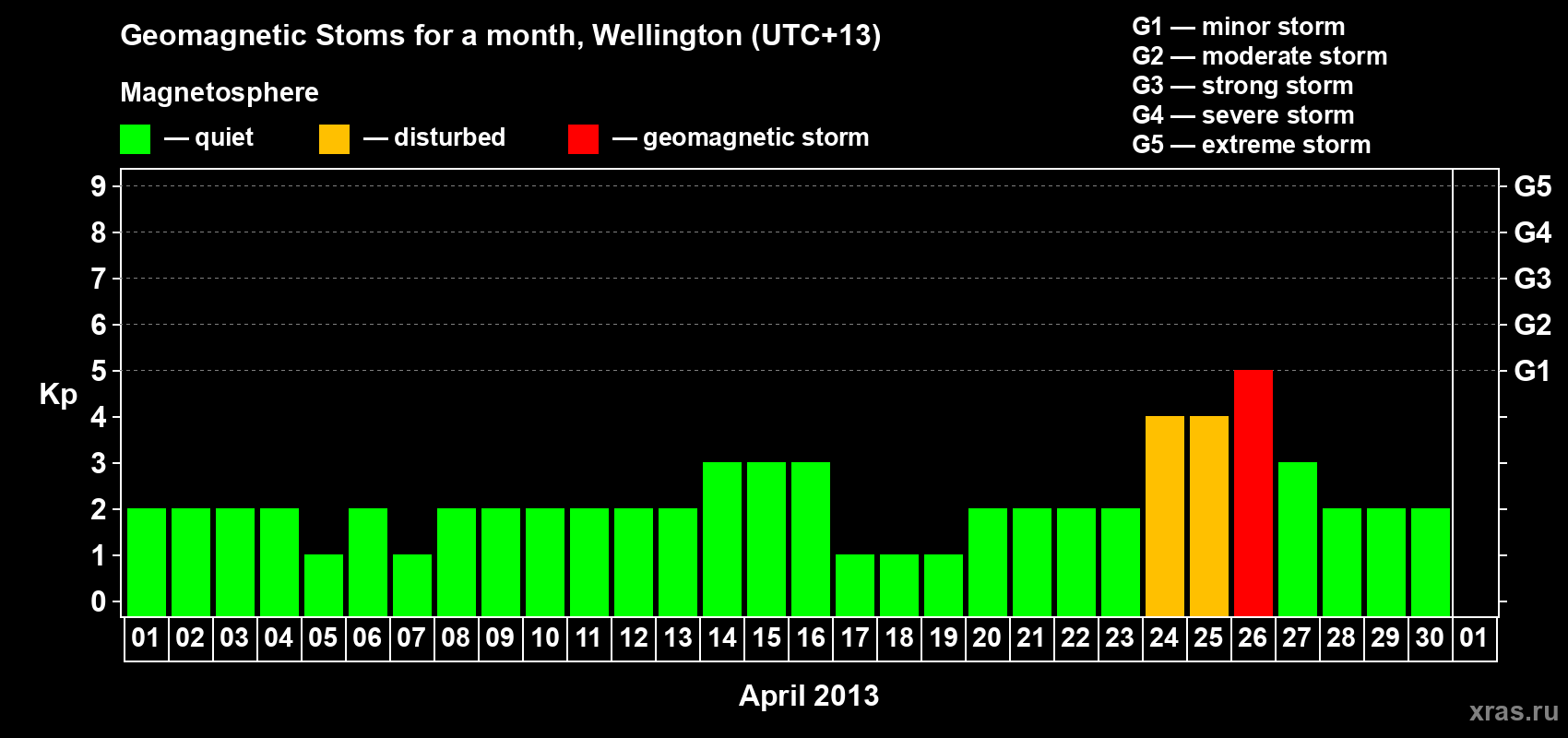 Changes in the maximum daily geomagnetic index Kp in April 2013
