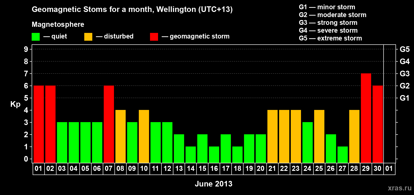Changes in the maximum daily geomagnetic index Kp in June 2013