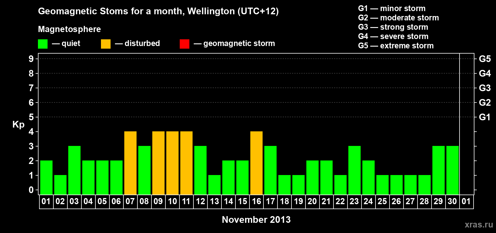 Changes in the maximum daily geomagnetic index Kp in November 2013