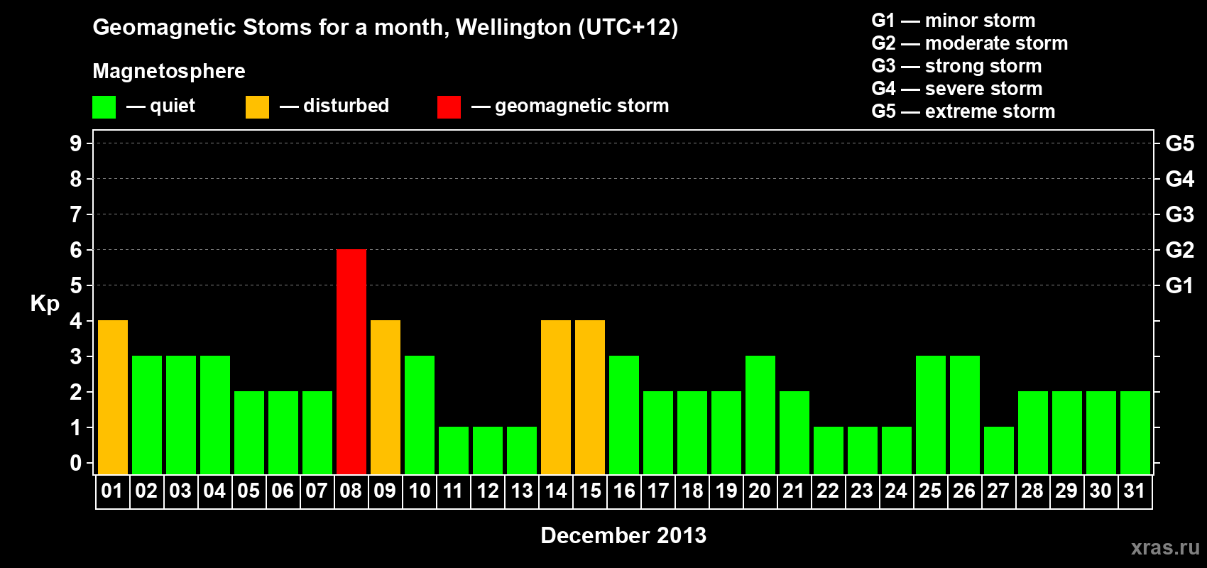 Changes in the maximum daily geomagnetic index Kp in December 2013