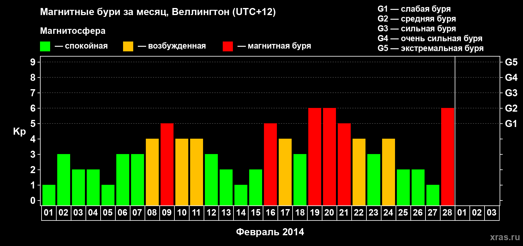 Изменения геомагнитного индекса Kp в феврале 2014 года