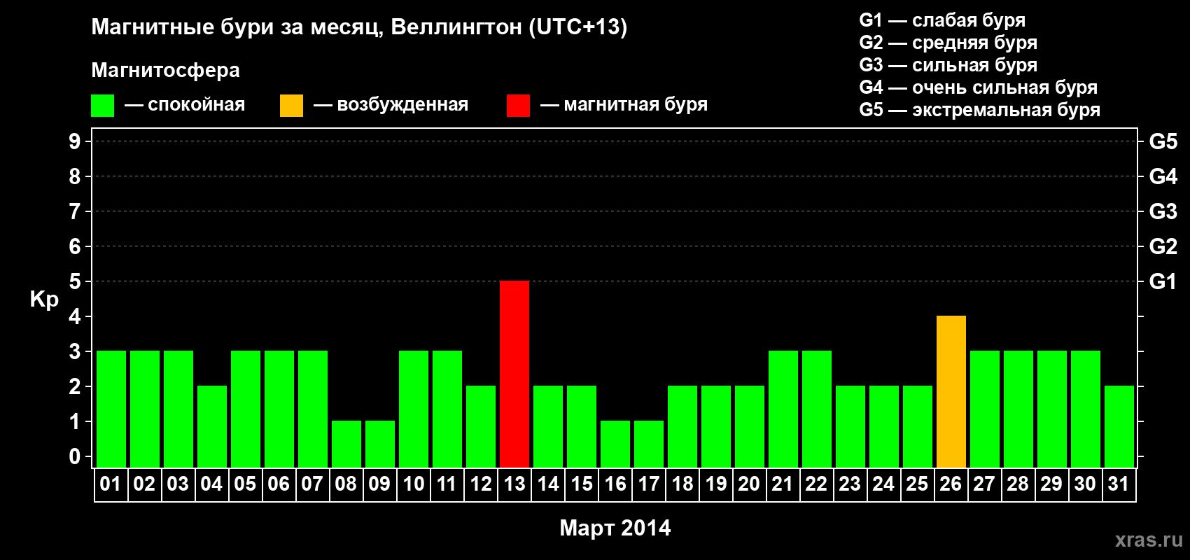 Изменения геомагнитного индекса Kp в марте 2014 года