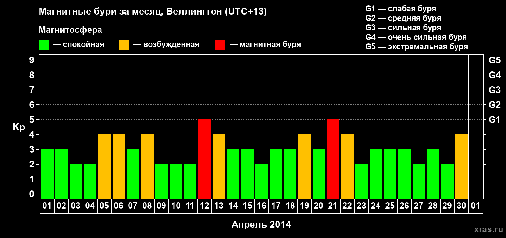 Изменения геомагнитного индекса Kp в апреле 2014 года
