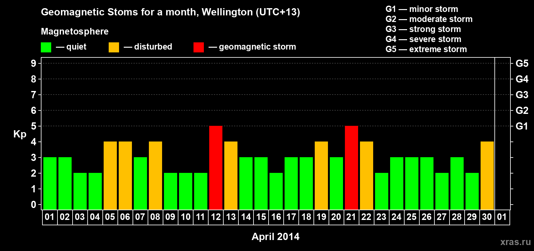 Changes in the maximum daily geomagnetic index Kp in April 2014