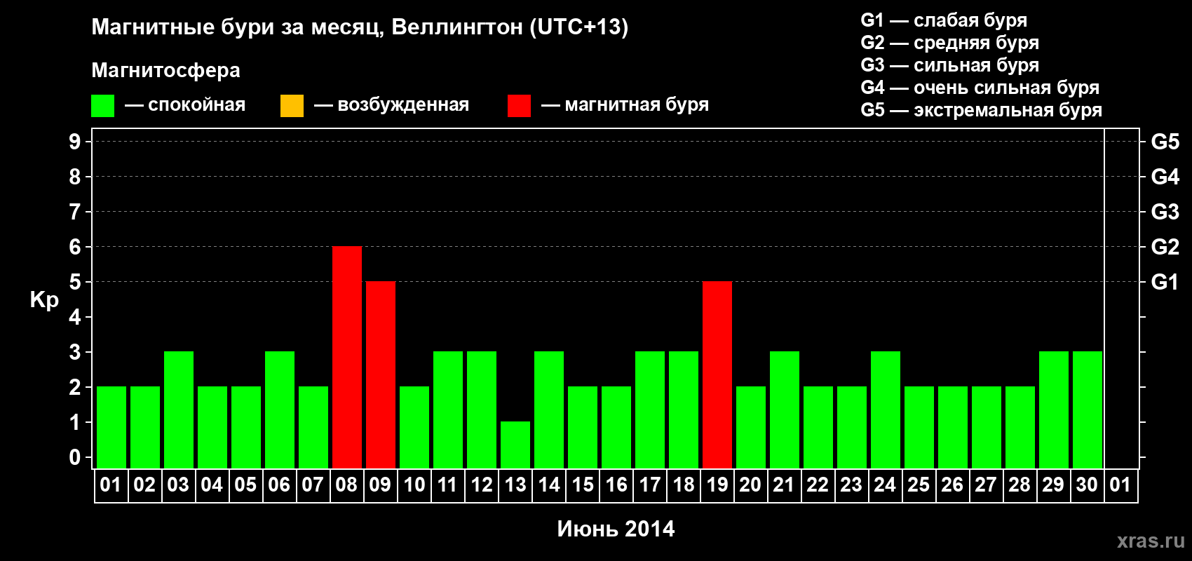 Изменения геомагнитного индекса Kp в июне 2014 года