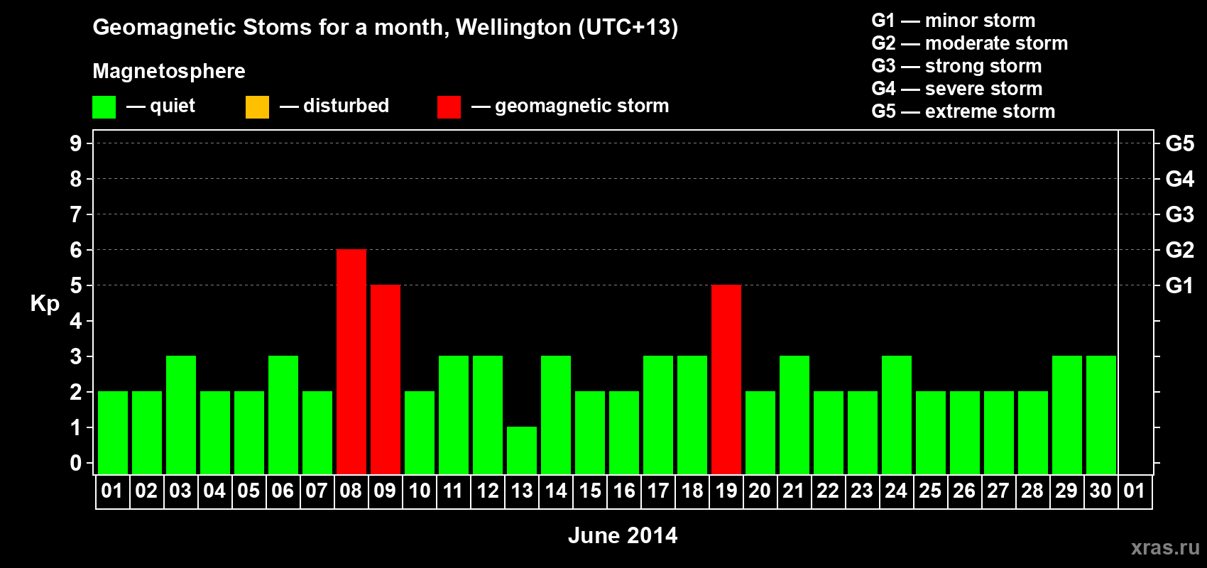 Changes in the maximum daily geomagnetic index Kp in June 2014