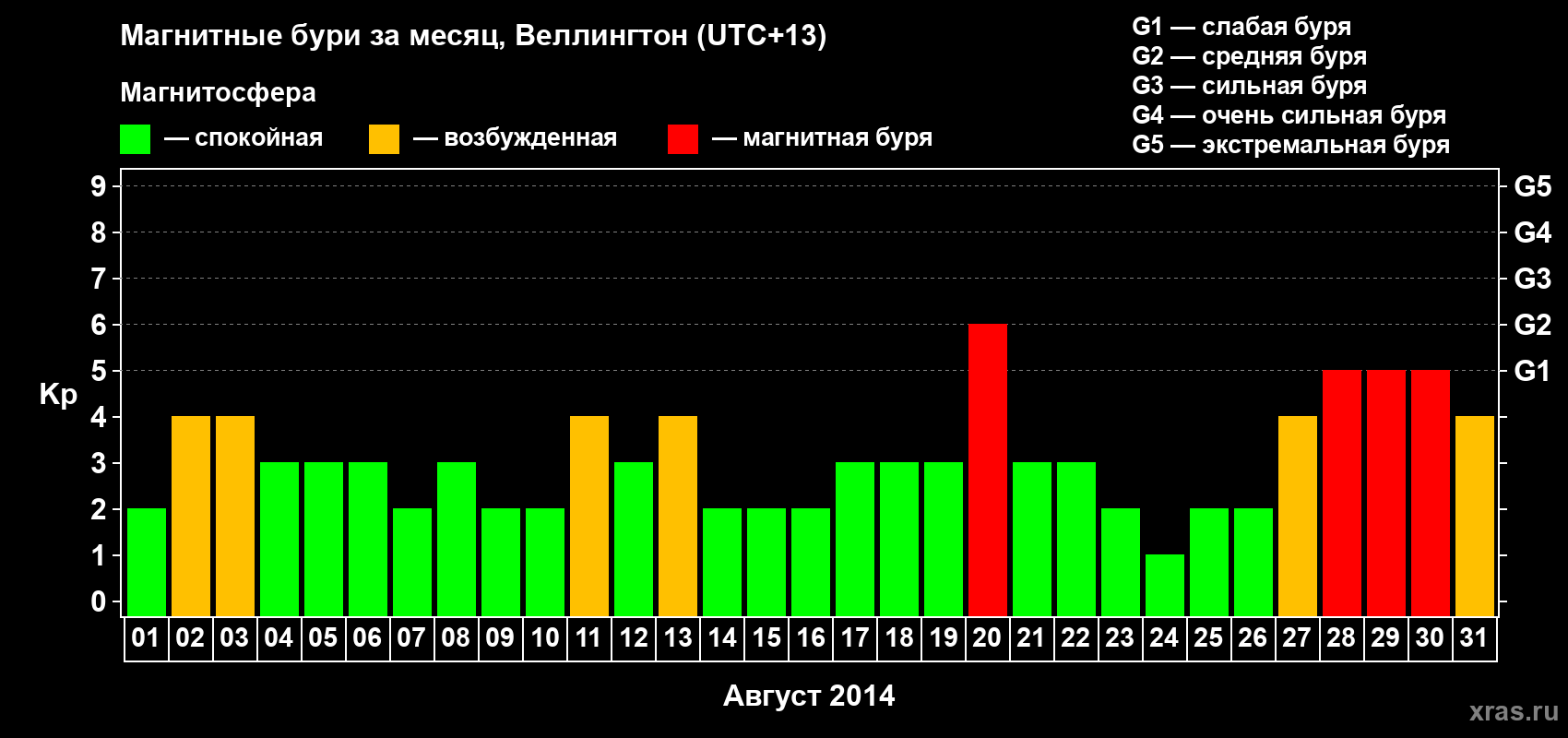 Изменения геомагнитного индекса Kp в августе 2014 года