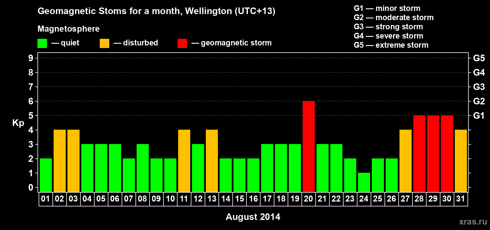 Changes in the maximum daily geomagnetic index Kp in August 2014