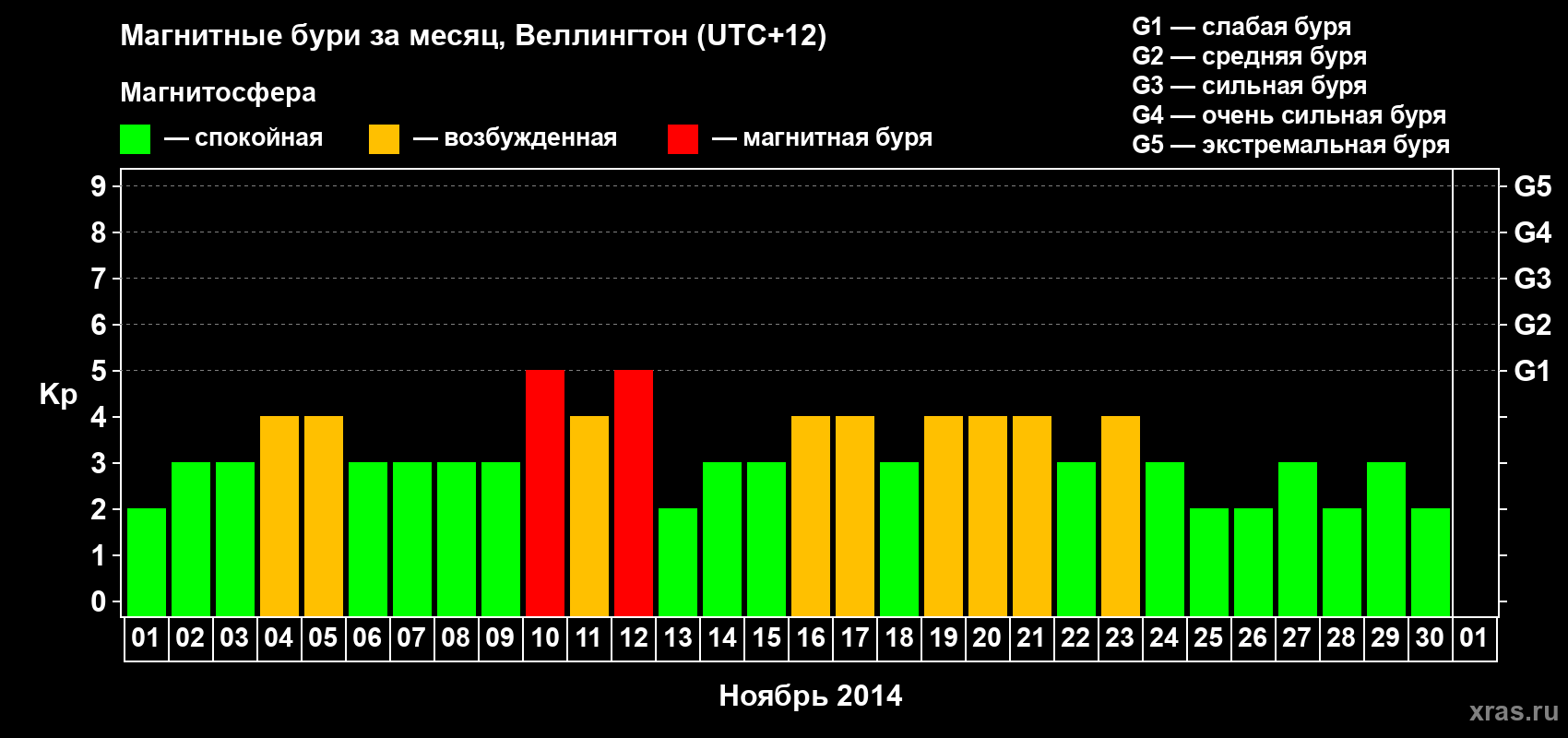 Изменения геомагнитного индекса Kp в ноябре 2014 года
