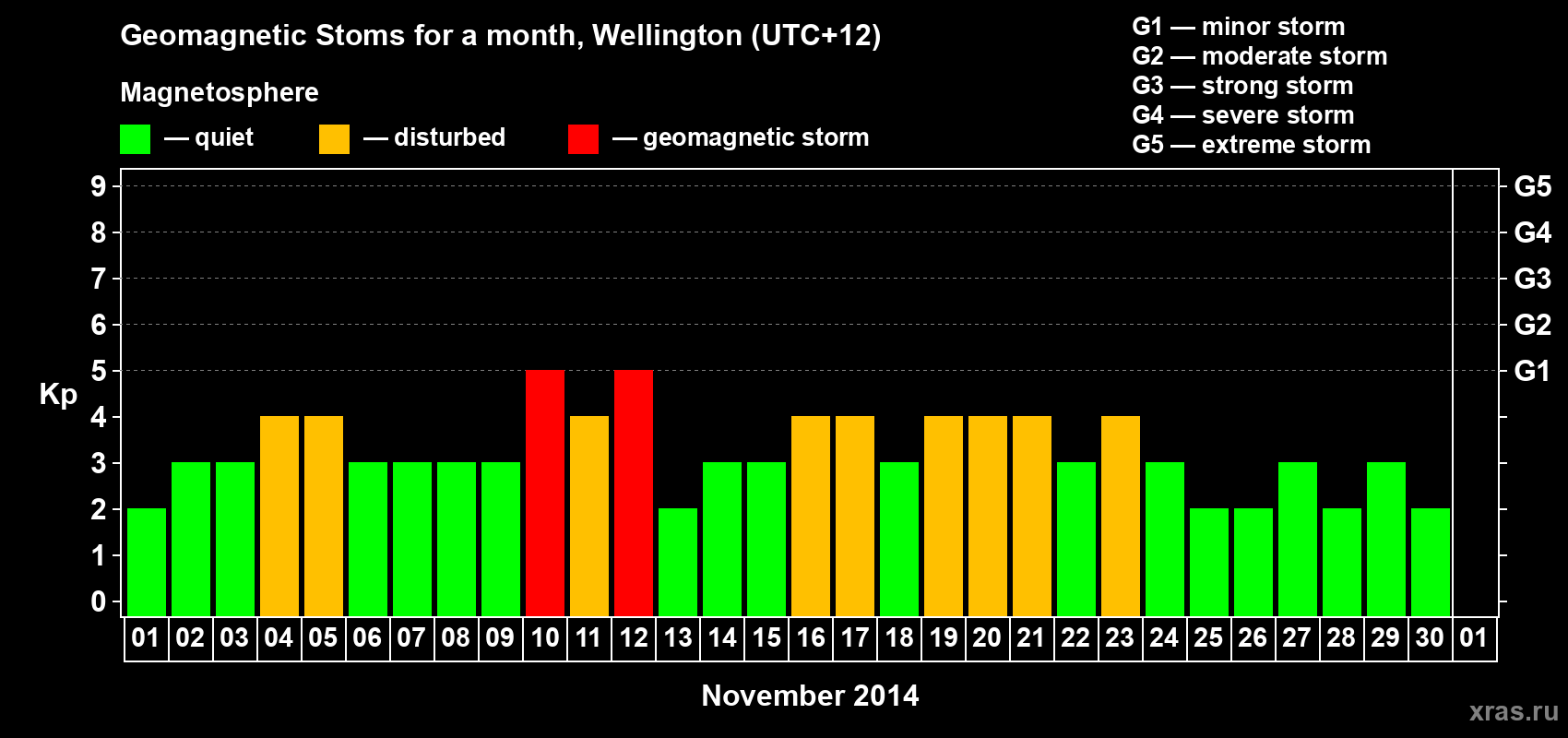 Changes in the maximum daily geomagnetic index Kp in November 2014