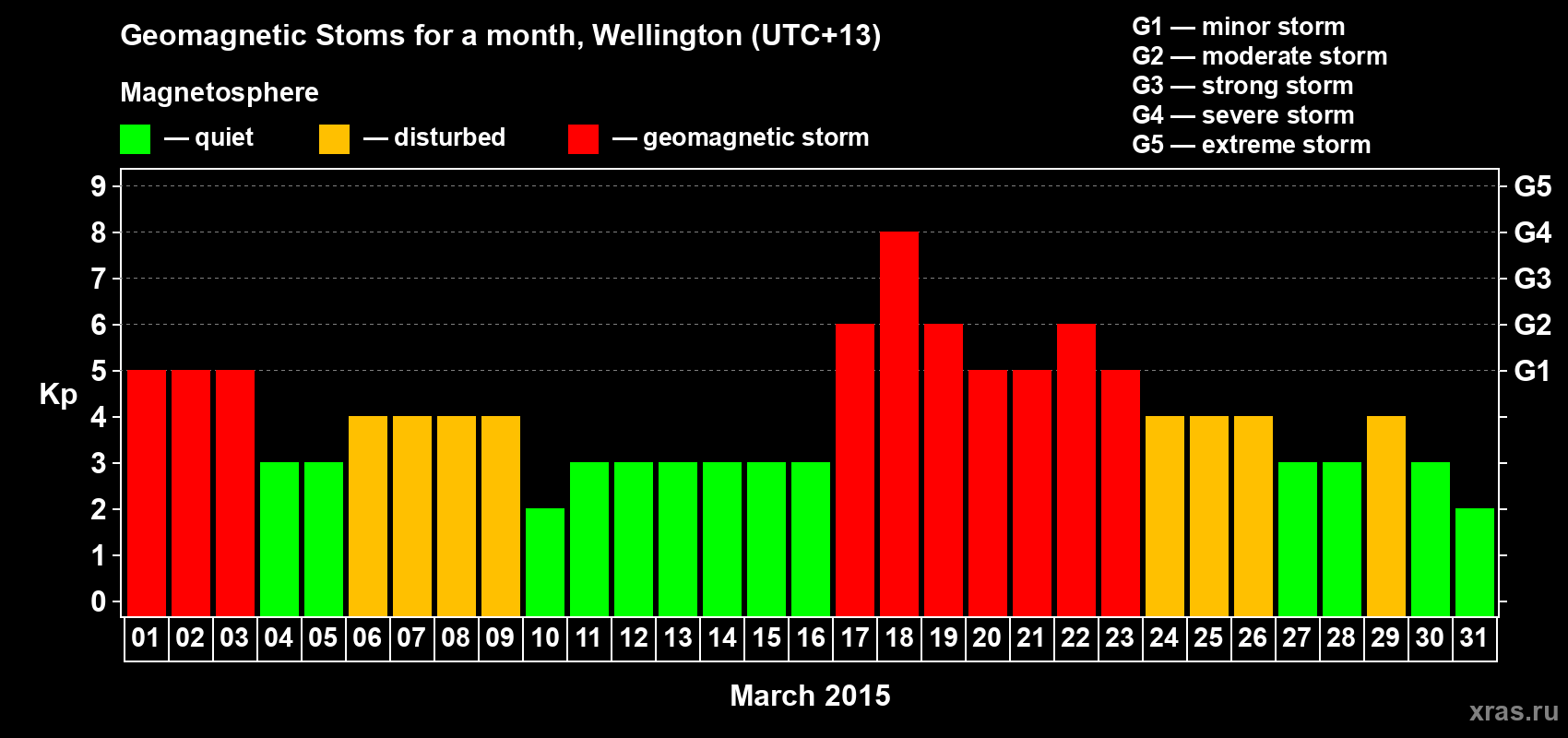 Changes in the maximum daily geomagnetic index Kp in March 2015