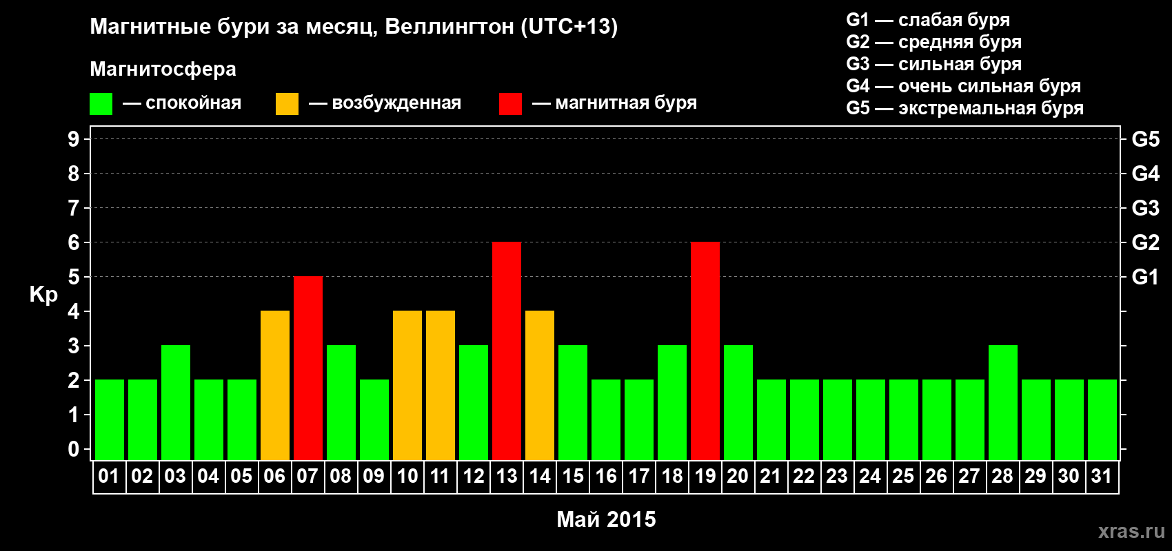 Изменения геомагнитного индекса Kp в мае 2015 года
