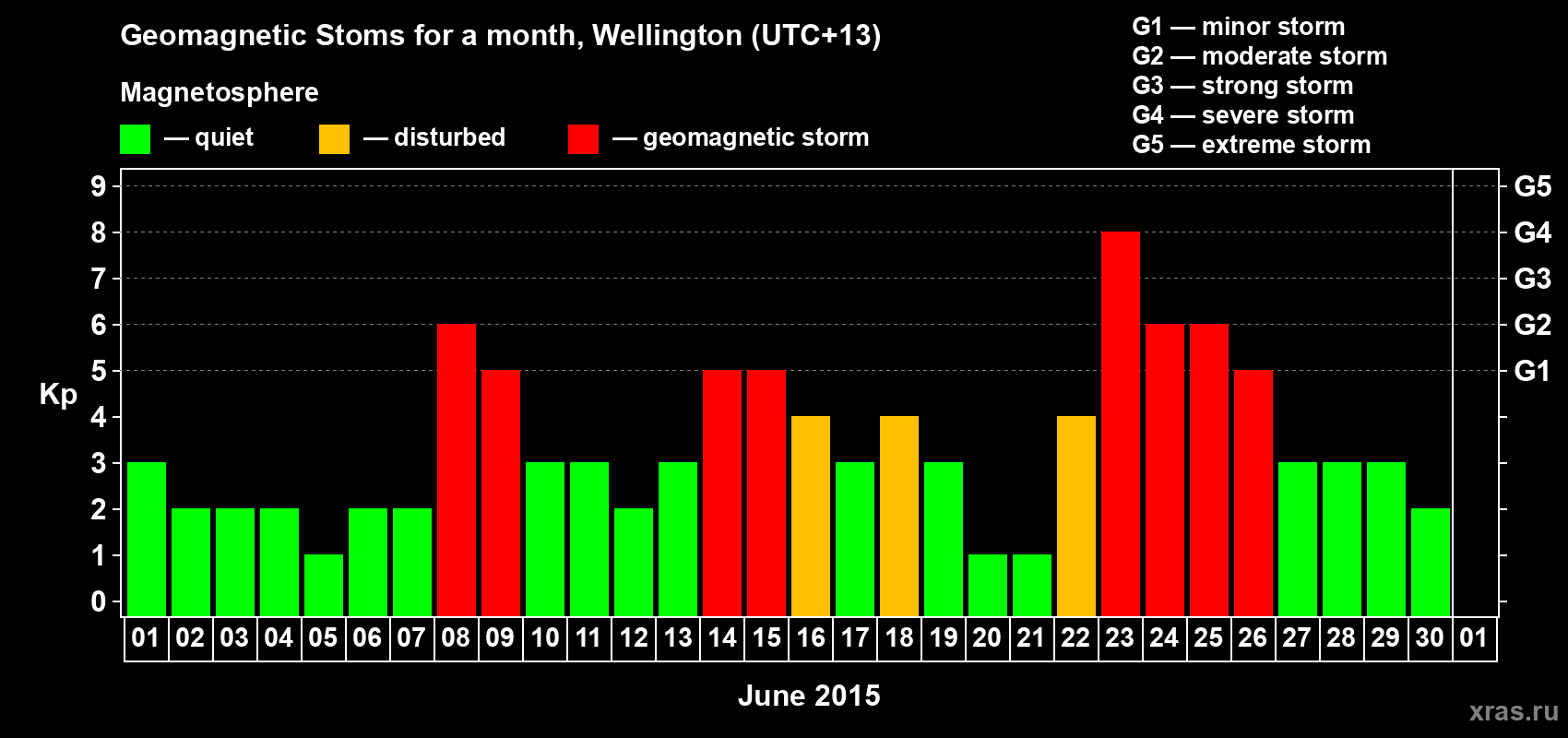 Changes in the maximum daily geomagnetic index Kp in June 2015