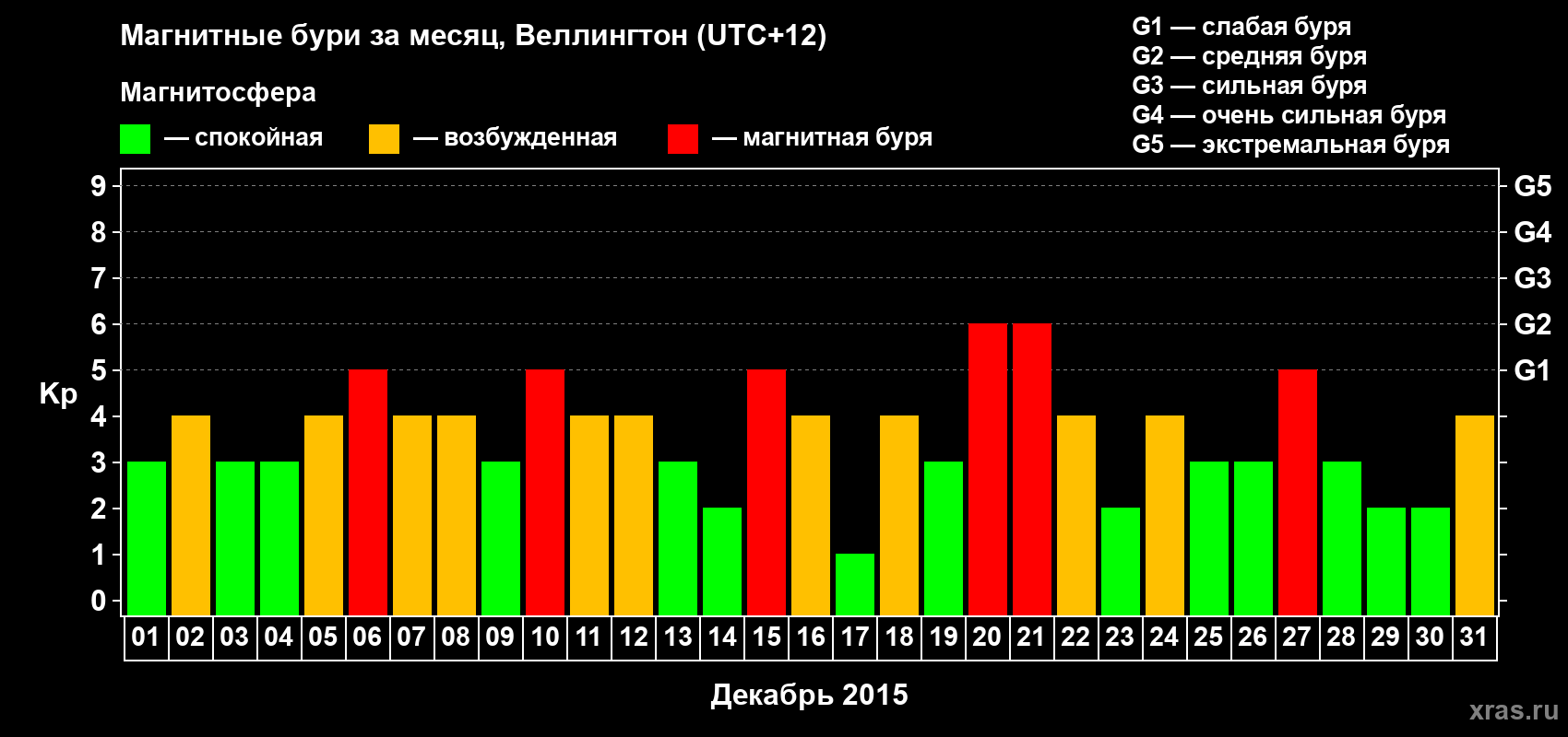 Изменения геомагнитного индекса Kp в декабре 2015 года