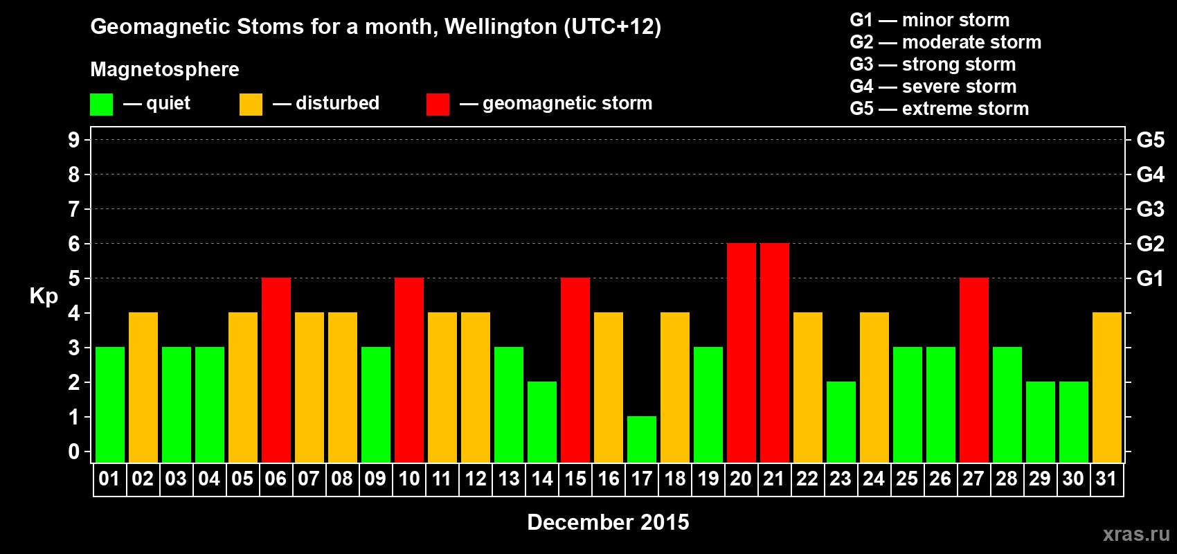 Changes in the maximum daily geomagnetic index Kp in December 2015