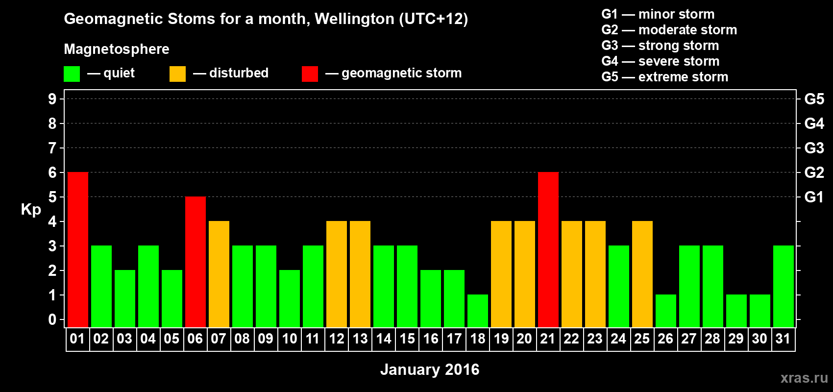 Changes in the maximum daily geomagnetic index Kp in January 2016
