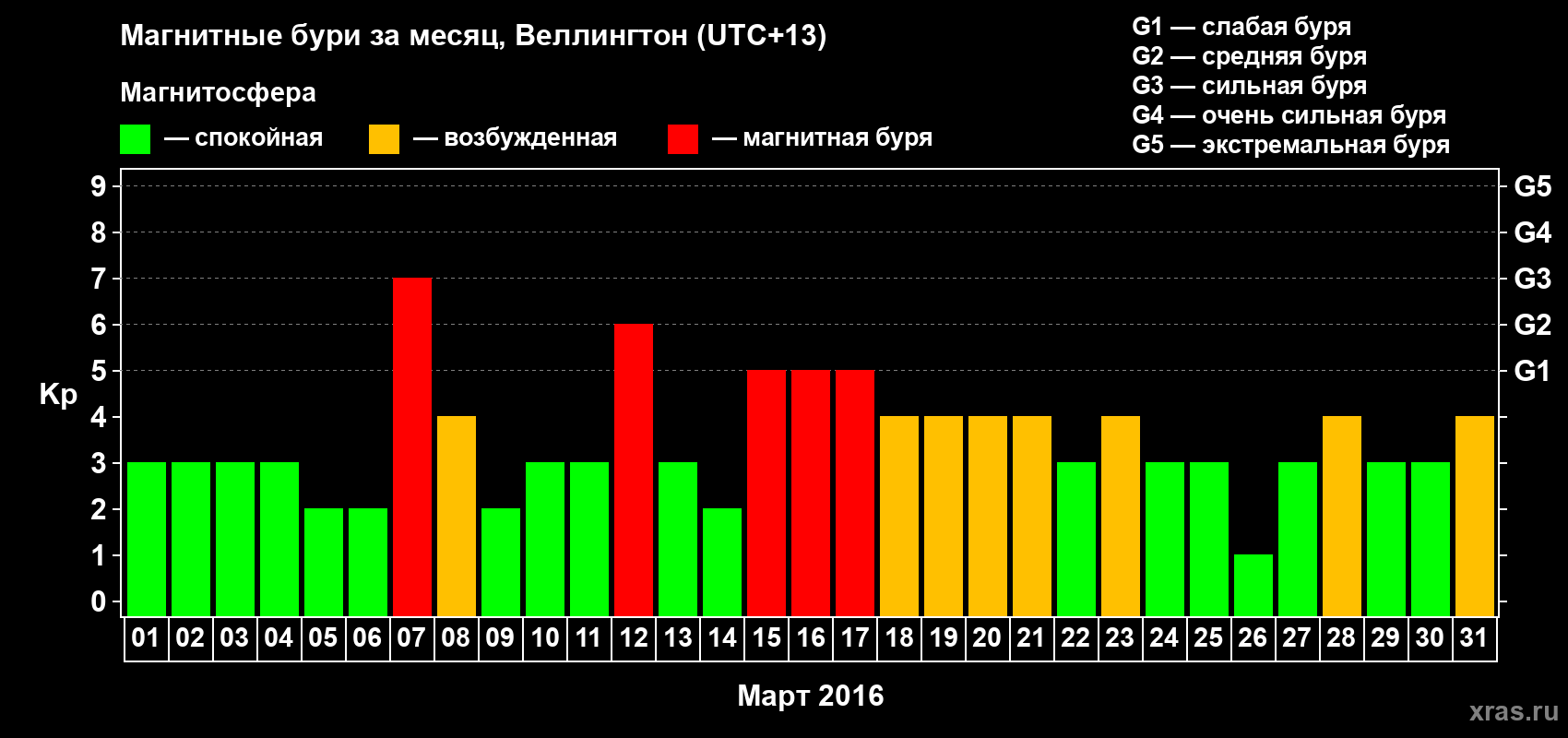 Изменения геомагнитного индекса Kp в марте 2016 года