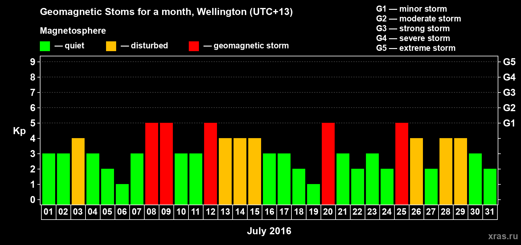 Changes in the maximum daily geomagnetic index Kp in July 2016