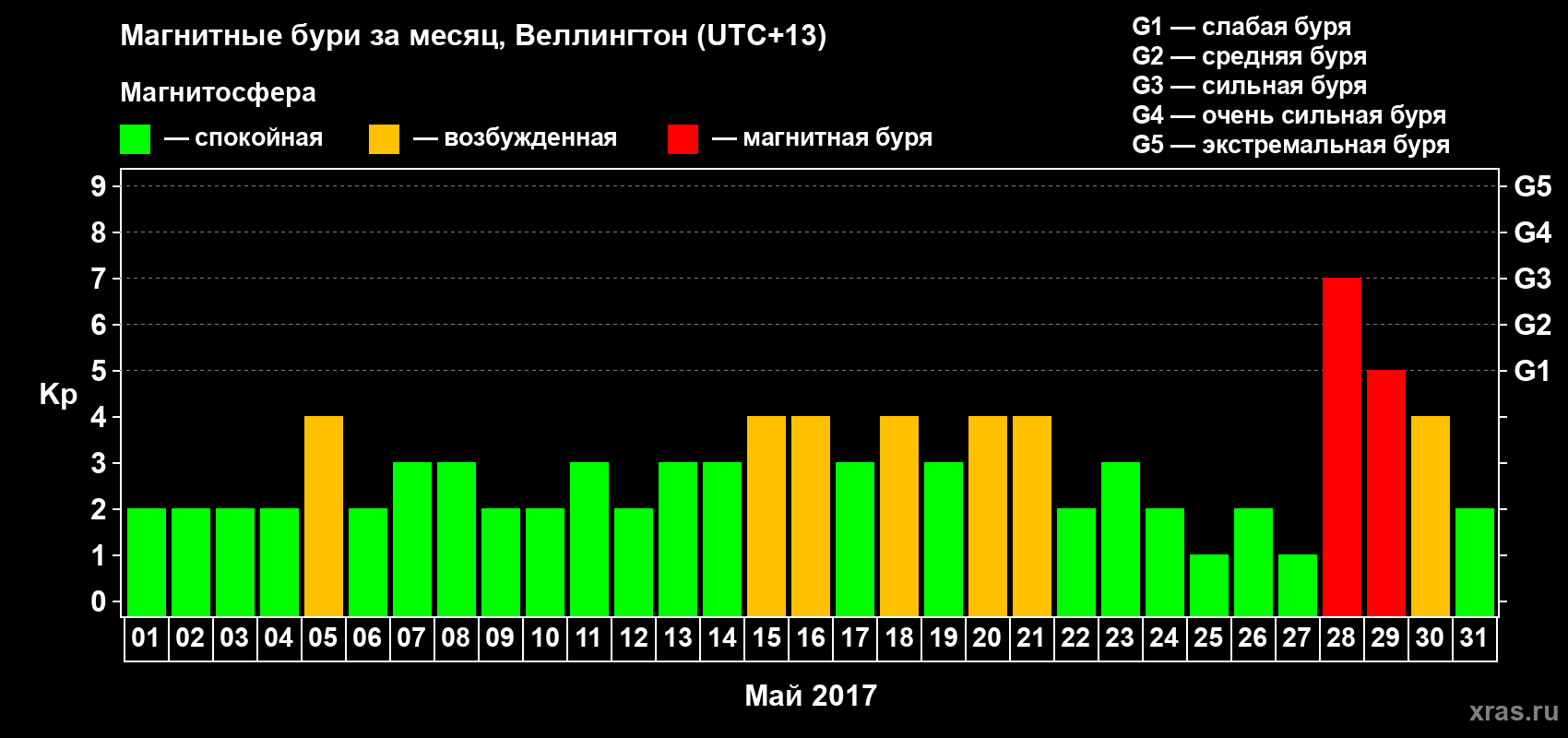 Изменения геомагнитного индекса Kp в мае 2017 года
