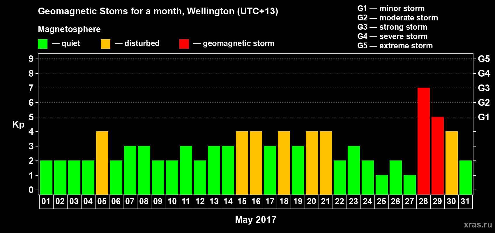 Changes in the maximum daily geomagnetic index Kp in May 2017