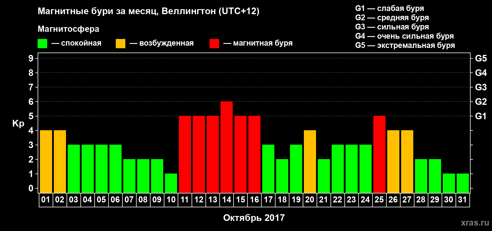 Изменения геомагнитного индекса Kp в октябре 2017 года