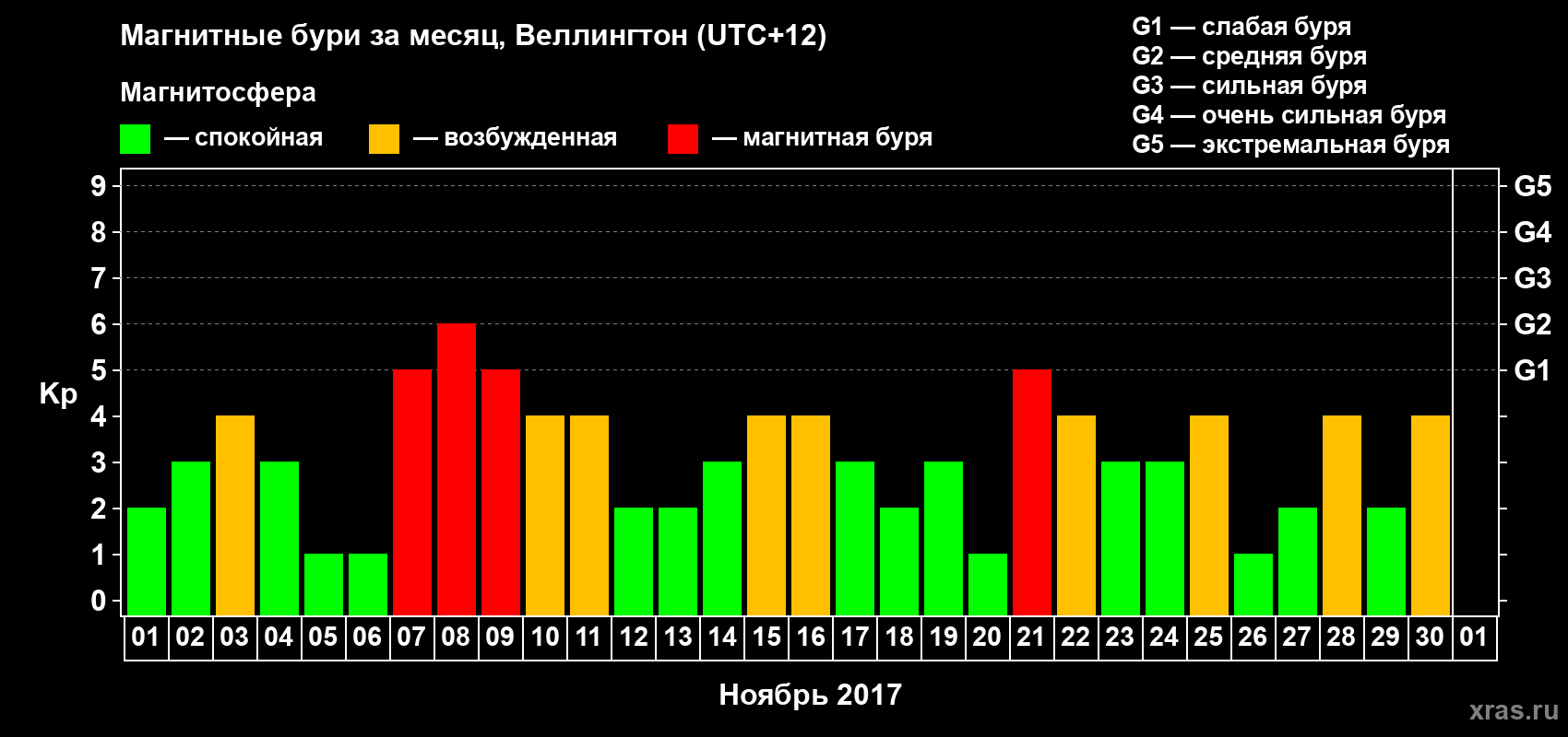 Изменения геомагнитного индекса Kp в ноябре 2017 года