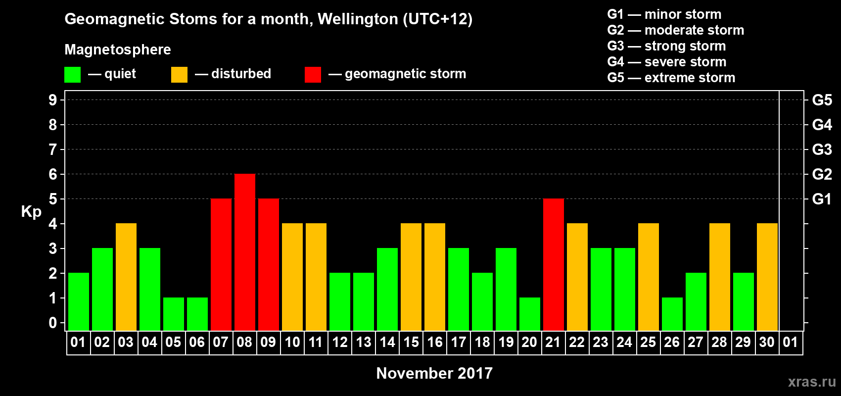 Changes in the maximum daily geomagnetic index Kp in November 2017
