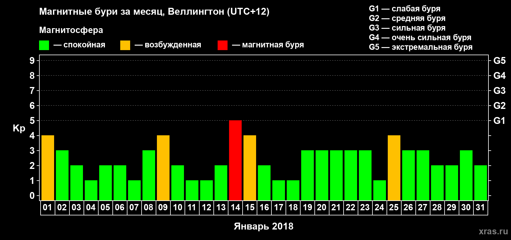 Изменения геомагнитного индекса Kp в январе 2018 года