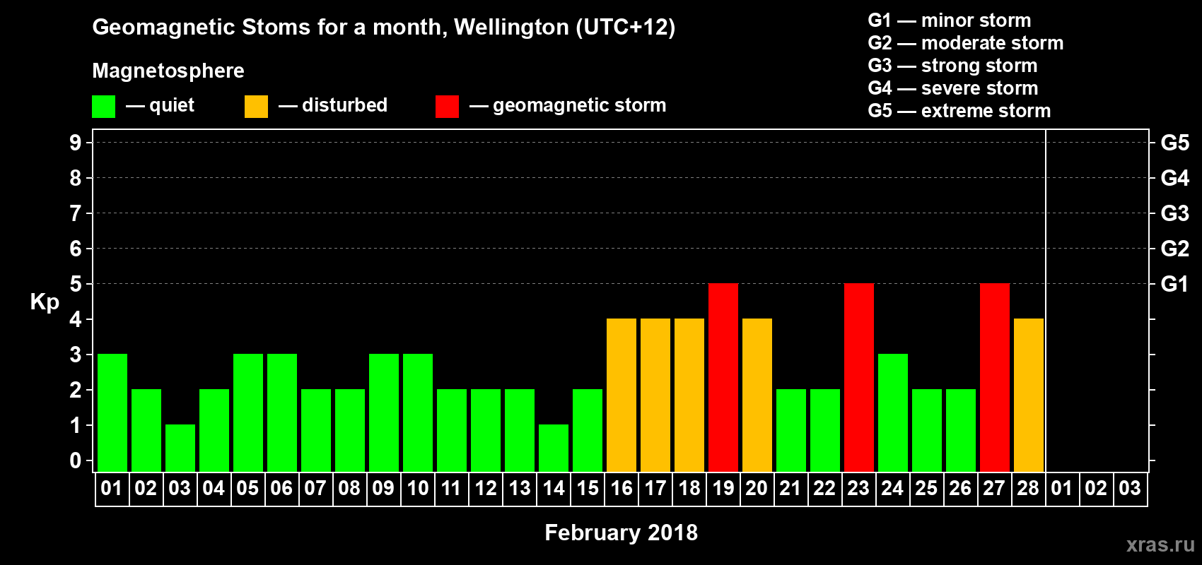Changes in the maximum daily geomagnetic index Kp in February 2018