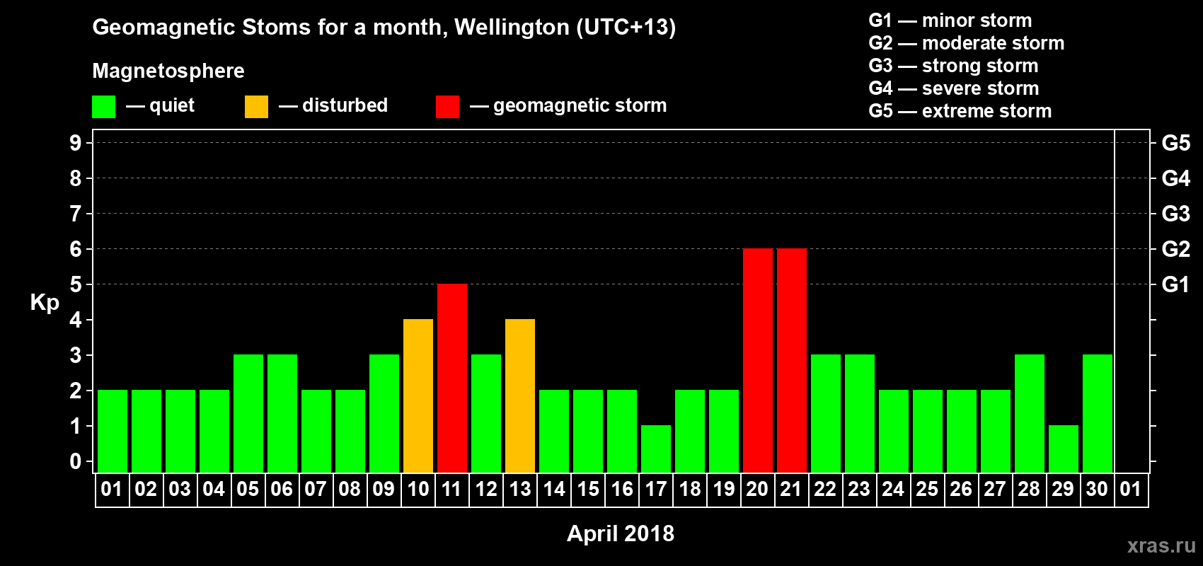Changes in the maximum daily geomagnetic index Kp in April 2018